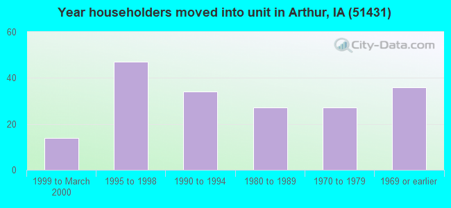 Year householders moved into unit in Arthur, IA (51431) 