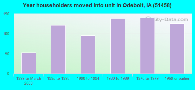 Year householders moved into unit in Odebolt, IA (51458) 
