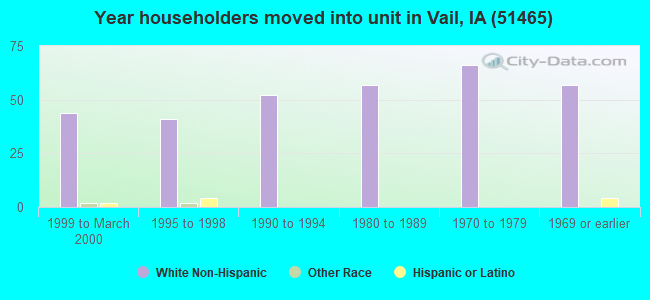 Year householders moved into unit in Vail, IA (51465) 