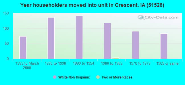Year householders moved into unit in Crescent, IA (51526) 