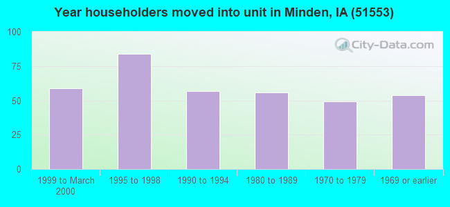 Year householders moved into unit in Minden, IA (51553) 