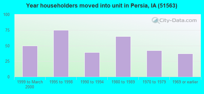 Year householders moved into unit in Persia, IA (51563) 