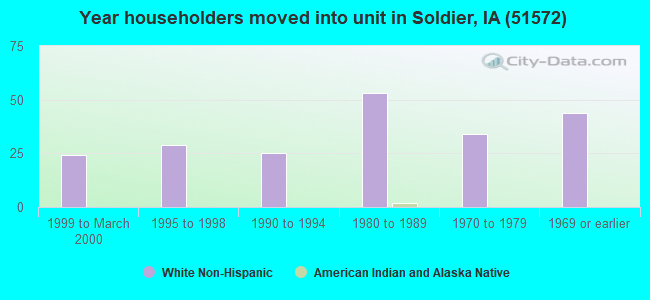 Year householders moved into unit in Soldier, IA (51572) 