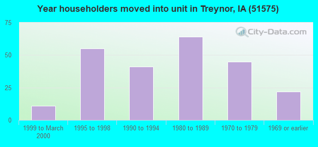 Year householders moved into unit in Treynor, IA (51575) 