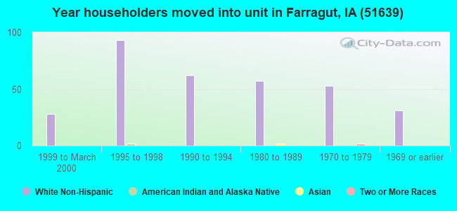 Year householders moved into unit in Farragut, IA (51639) 