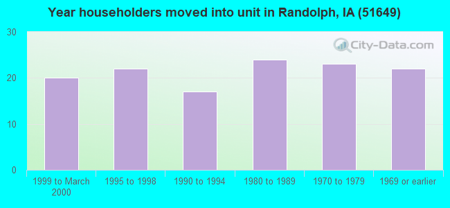 Year householders moved into unit in Randolph, IA (51649) 
