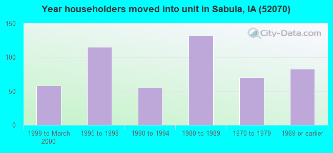 Year householders moved into unit in Sabula, IA (52070) 