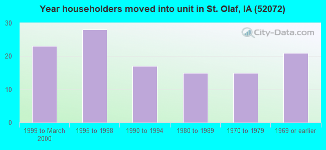 Year householders moved into unit in St. Olaf, IA (52072) 