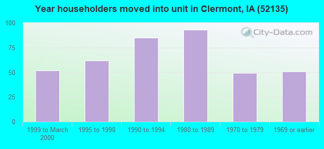 Year householders moved into unit in Clermont, IA (52135) 