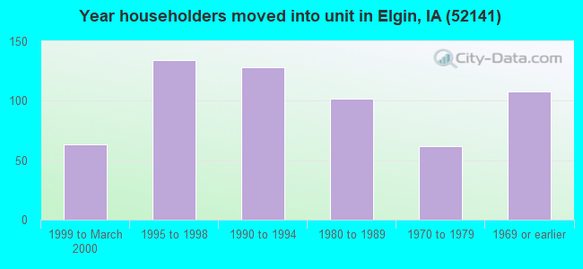 Year householders moved into unit in Elgin, IA (52141) 