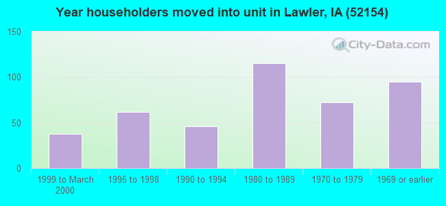 Year householders moved into unit in Lawler, IA (52154) 