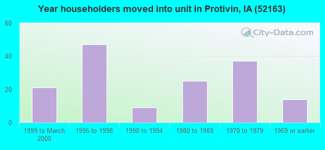 Year householders moved into unit in Protivin, IA (52163) 