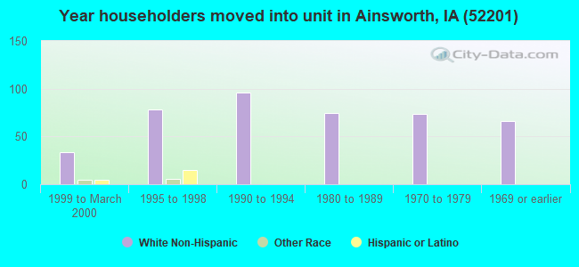 Year householders moved into unit in Ainsworth, IA (52201) 