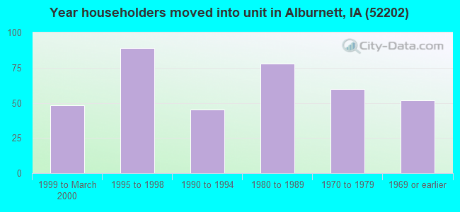 Year householders moved into unit in Alburnett, IA (52202) 