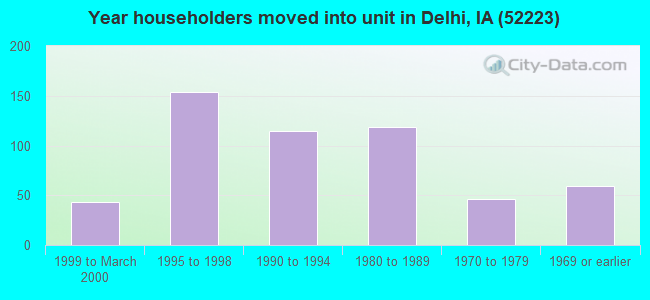 Year householders moved into unit in Delhi, IA (52223) 