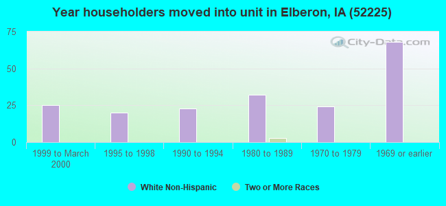 Year householders moved into unit in Elberon, IA (52225) 