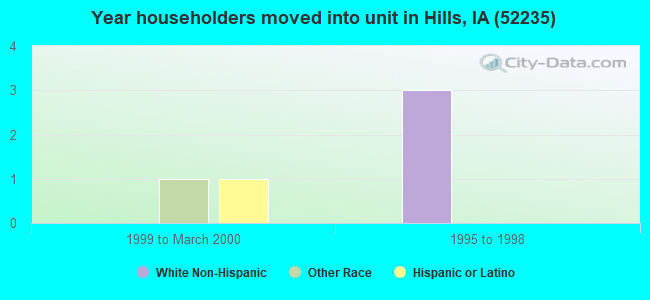 Year householders moved into unit in Hills, IA (52235) 