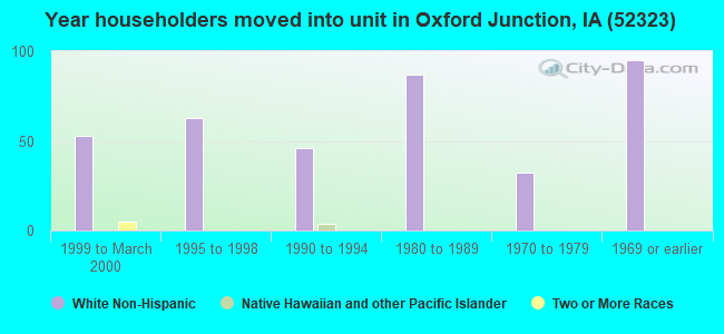 Year householders moved into unit in Oxford Junction, IA (52323) 