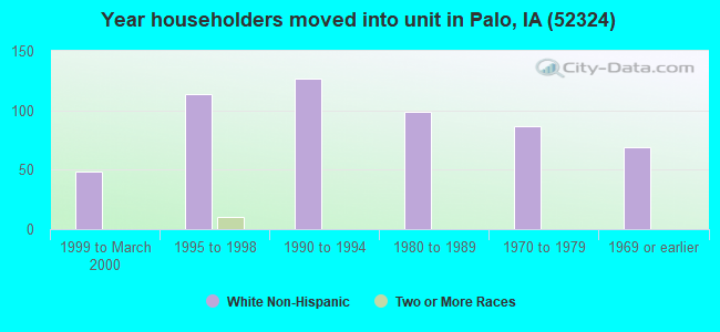 Year householders moved into unit in Palo, IA (52324) 