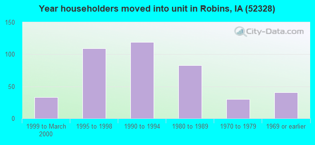 Year householders moved into unit in Robins, IA (52328) 