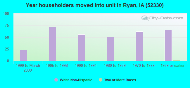 Year householders moved into unit in Ryan, IA (52330) 