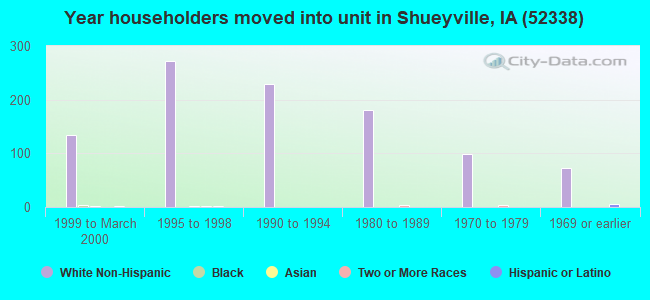 Year householders moved into unit in Shueyville, IA (52338) 