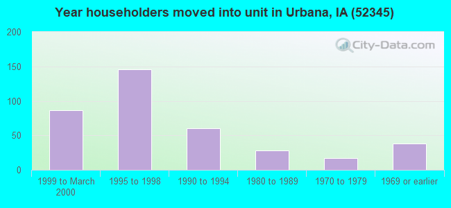 Year householders moved into unit in Urbana, IA (52345) 