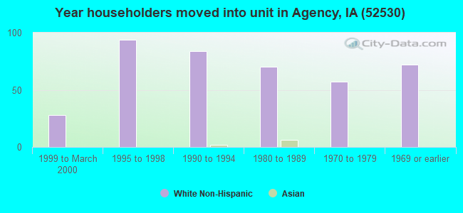 Year householders moved into unit in Agency, IA (52530) 