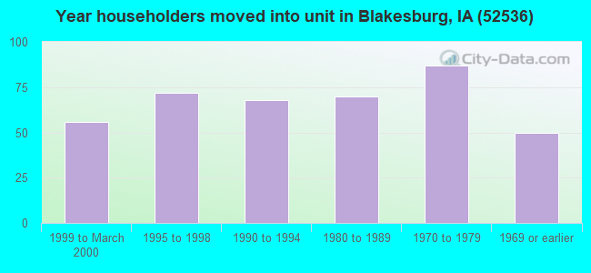 Year householders moved into unit in Blakesburg, IA (52536) 