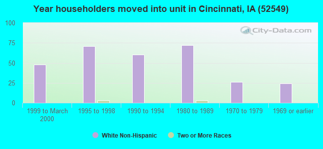 Year householders moved into unit in Cincinnati, IA (52549) 