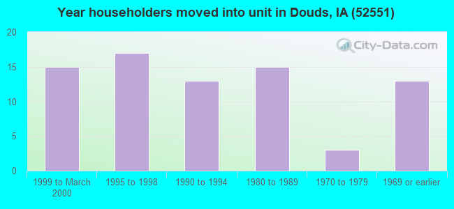 Year householders moved into unit in Douds, IA (52551) 