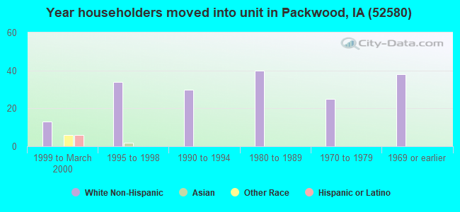 Year householders moved into unit in Packwood, IA (52580) 