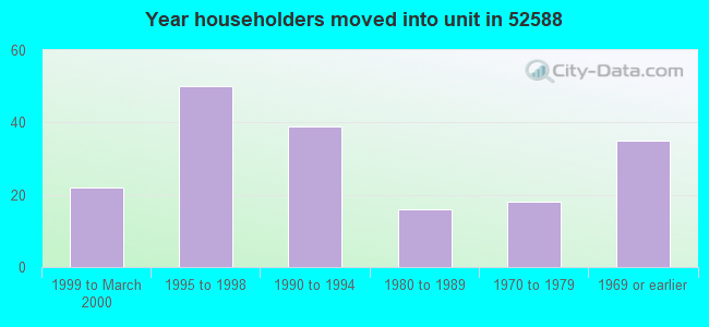 Year householders moved into unit in 52588 