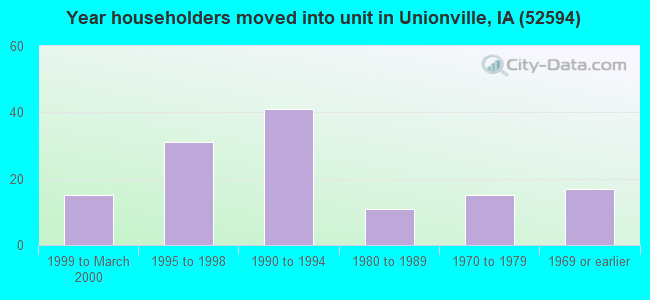 Year householders moved into unit in Unionville, IA (52594) 