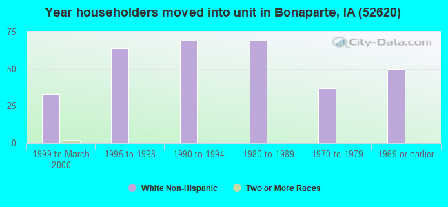 Year householders moved into unit in Bonaparte, IA (52620) 