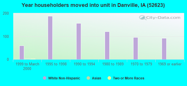 Year householders moved into unit in Danville, IA (52623) 