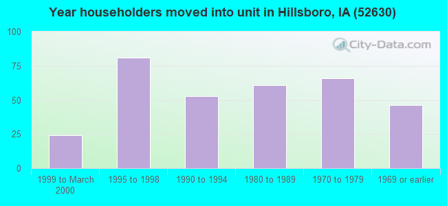 Year householders moved into unit in Hillsboro, IA (52630) 