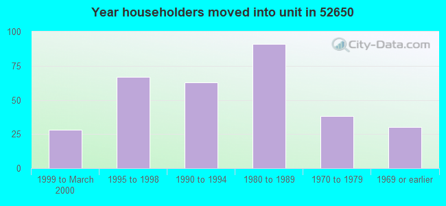 Year householders moved into unit in 52650 