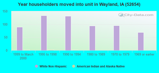 Year householders moved into unit in Wayland, IA (52654) 