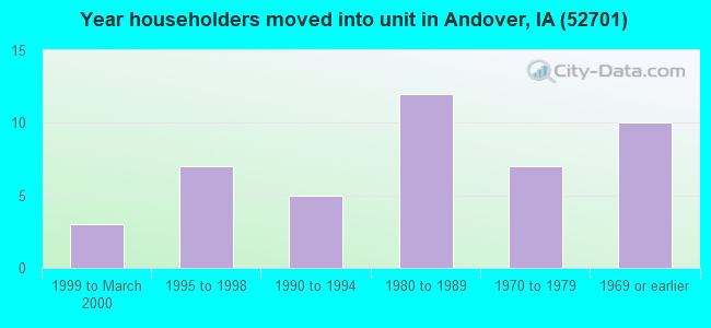 Year householders moved into unit in Andover, IA (52701) 