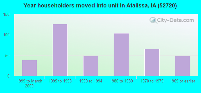 Year householders moved into unit in Atalissa, IA (52720) 