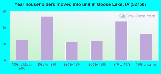 Year householders moved into unit in Goose Lake, IA (52750) 