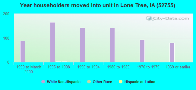 52755 Zip Code (Lone Tree, Iowa) Profile - homes, apartments, schools