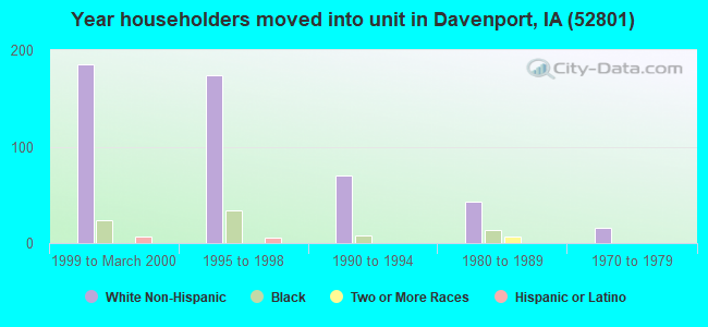 Year householders moved into unit in Davenport, IA (52801) 