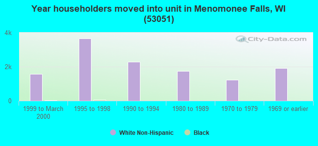Year householders moved into unit in Menomonee Falls, WI (53051) 