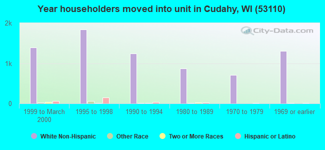 Year householders moved into unit in Cudahy, WI (53110) 