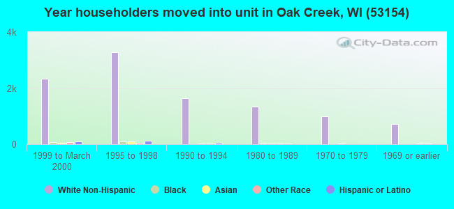 Year householders moved into unit in Oak Creek, WI (53154) 