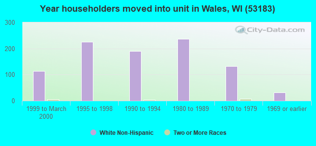 Year householders moved into unit in Wales, WI (53183) 