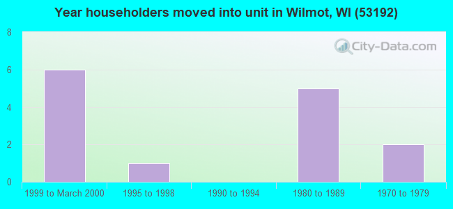 Year householders moved into unit in Wilmot, WI (53192) 