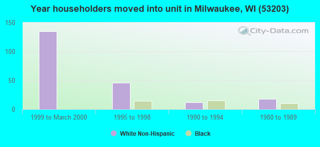 Year householders moved into unit in Milwaukee, WI (53203) 